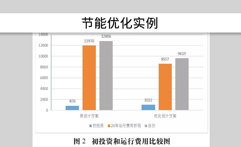 空壓機系統節能設計方案之實例